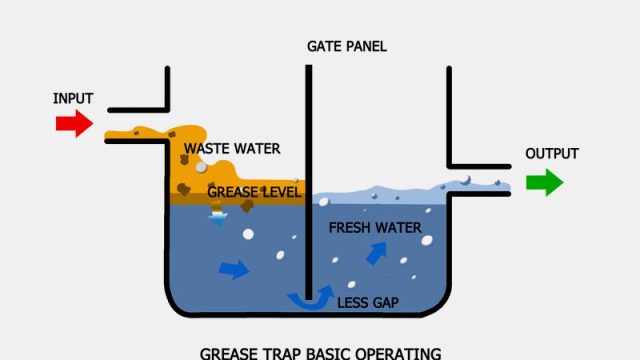The Definitive Guide to Grease Traps