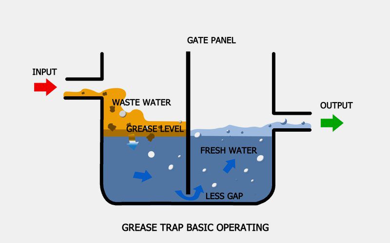 Grease Trap Installation and Cost